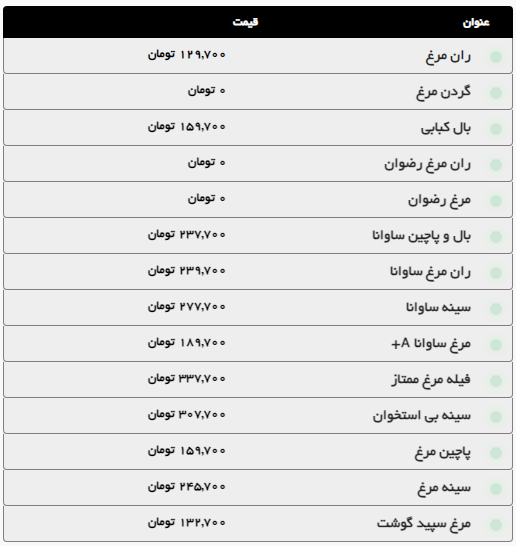 بررسی قیمت گوشت گوساله و گوسفند در مشهد (۴ آبان ۱۴۰۴) + جدول بررسی قیمت گوشت گوساله و گوسفند در مشهد (۴ آبان ۱۴۰۴) + جدول