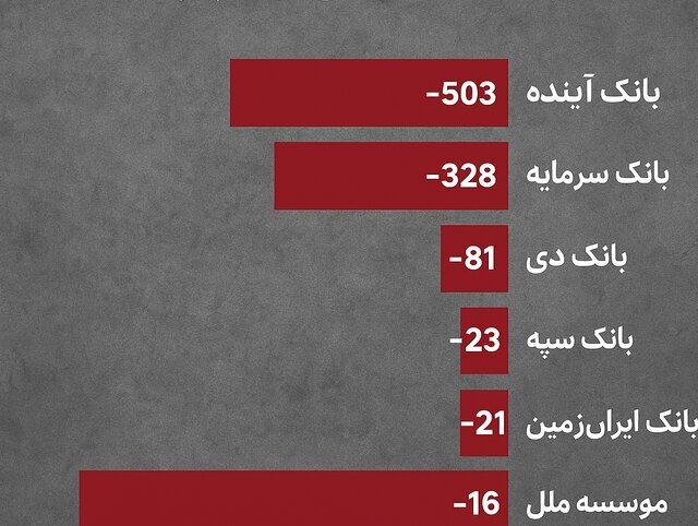 هشدار جدی بانک مرکزی: پنج بانک ناتراز دیگر اصلاح یا انحلال را انتخاب کنند! هشدار جدی بانک مرکزی: پنج بانک ناتراز دیگر اصلاح یا انحلال را انتخاب کنند!