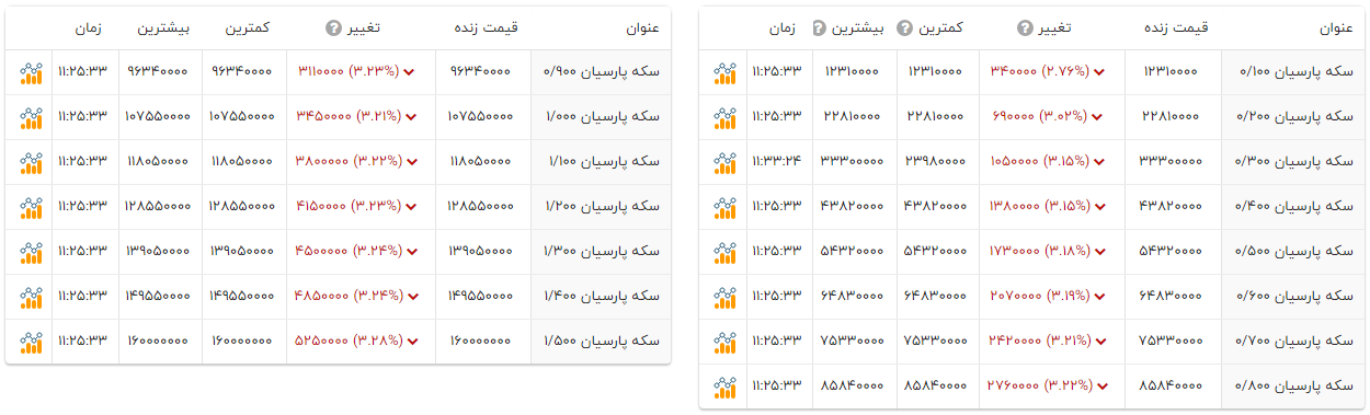 افت شدید قیمت سکههای پارسیان با کاهش نرخ طلا (۶ آبان ۱۴۰۴) + جدول افت شدید قیمت سکههای پارسیان با کاهش نرخ طلا (۶ آبان ۱۴۰۴) + جدول