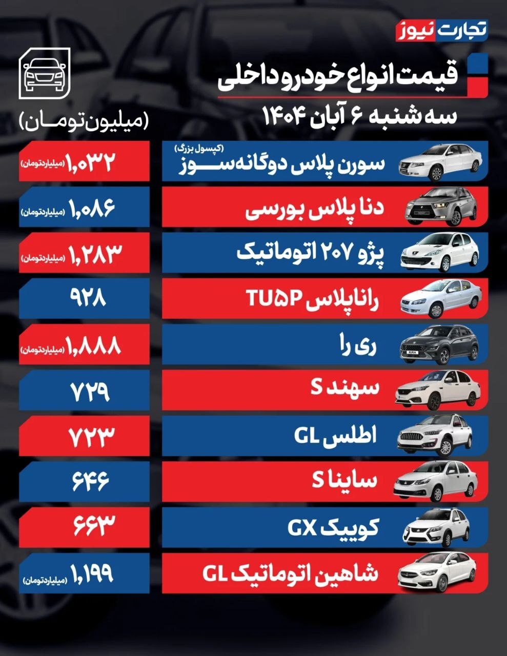 بررسی قیمت امروز خودروهای داخلی و خارجی (۶ آبان ۱۴۰۴) + جدول بررسی قیمت امروز خودروهای داخلی و خارجی (۶ آبان ۱۴۰۴) + جدول