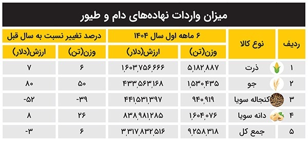هشدار درباره افزایش کشتار دام به دلیل کمبود نهادههای دامی (۶ آبان ۱۴۰۴) هشدار درباره افزایش کشتار دام به دلیل کمبود نهادههای دامی (۶ آبان ۱۴۰۴)
