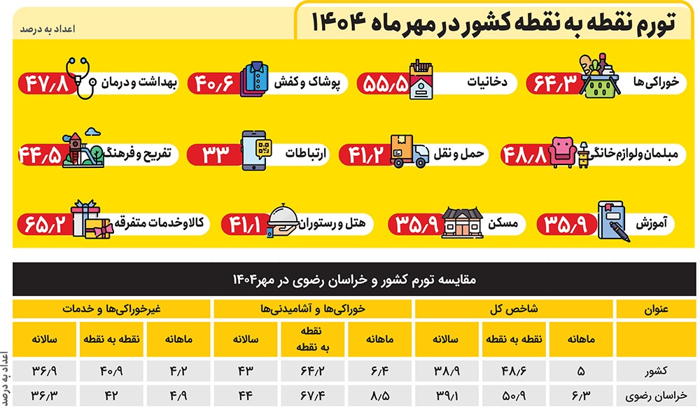 رشد تومور تورم در خراسان رضوی | تورم نقطه به نقطه خوراکیها در خراسان رضوی در مهر ماه به ۶۷.۴ درصد رسید رشد تومور تورم در خراسان رضوی | تورم نقطه به نقطه خوراکیها در خراسان رضوی در مهر ماه به ۶۷.۴ درصد رسید