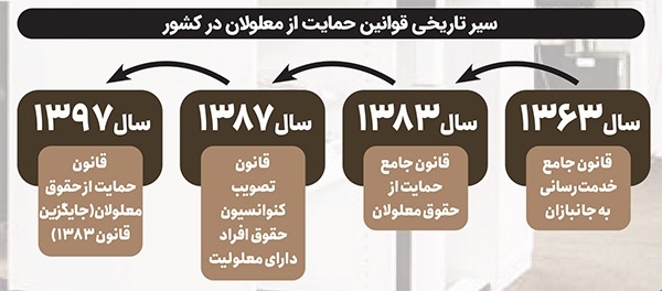 دستگاههای دولتی زیر بار سهم ۳ درصدی استخدامی معلولان نمیروند | بیعدالتی شغلی؛ خانهنشینی توانیابان دستگاههای دولتی زیر بار سهم ۳ درصدی استخدامی معلولان نمیروند | بیعدالتی شغلی؛ خانهنشینی توانیابان