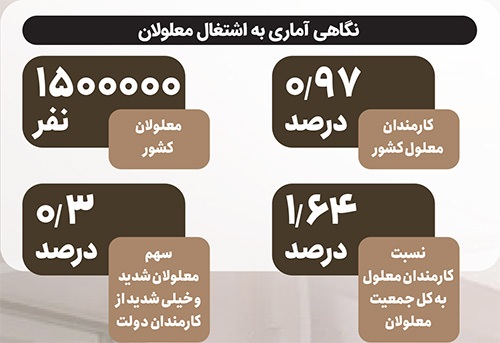 دستگاههای دولتی زیر بار سهم ۳ درصدی استخدامی معلولان نمیروند | بیعدالتی شغلی؛ خانهنشینی توانیابان دستگاههای دولتی زیر بار سهم ۳ درصدی استخدامی معلولان نمیروند | بیعدالتی شغلی؛ خانهنشینی توانیابان
