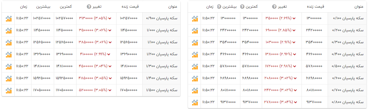 ریزش قیمت سکه‌های پارسیان (یکم آذر ۱۴۰۴) + جدول