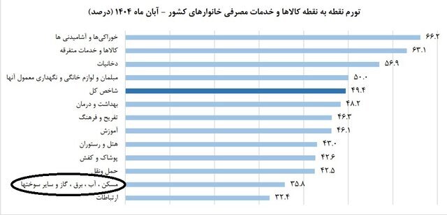 سکته معاملات مسکن در آذرماه ۱۴۰۴ سکته معاملات مسکن در آذرماه ۱۴۰۴