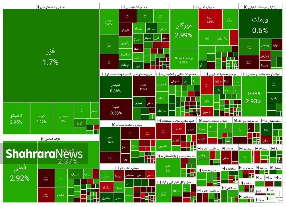 دهمین روز آذرماه ۱۴۰۴ در بازار سرمایه در حالی به پایان رسید که افزایش شدید تقاضا، شاخص را ۴۰ هزار واحد رشد داد.
