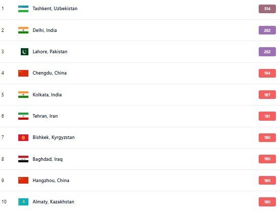 تهران در رتبه ششم آلودهترین شهرهای جهان قرار گرفت (۱۰ آذر ۱۴۰۴) تهران در رتبه ششم آلودهترین شهرهای جهان قرار گرفت (۱۰ آذر ۱۴۰۴)