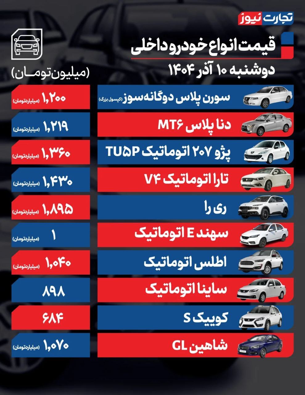 قیمت امروز خودروهای داخلی و خارجی (۱۰ آذر ۱۴۰۴) | بازار خودرو در مدار صعودی ماند