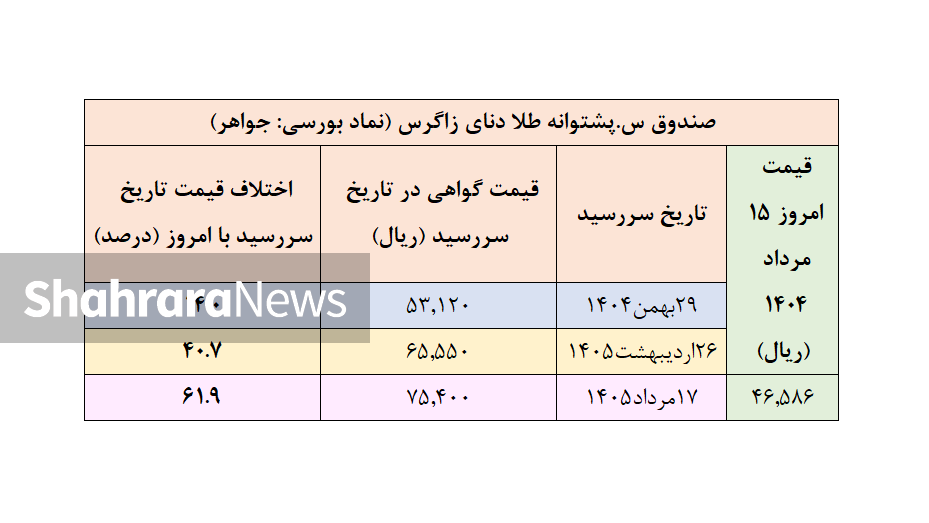 پیش بینی قیمت طلا در تابستان ۱۴۰۵ با توجه به معاملات امروز بورس کالا (۱۰ آذر ۱۴۰۴) پیش بینی قیمت طلا در تابستان ۱۴۰۵ با توجه به معاملات امروز بورس کالا (۱۰ آذر ۱۴۰۴)
