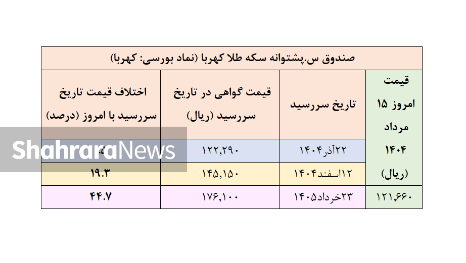 پیش بینی قیمت طلا در تابستان ۱۴۰۵ با توجه به معاملات امروز بورس کالا (۱۰ آذر ۱۴۰۴) پیش بینی قیمت طلا در تابستان ۱۴۰۵ با توجه به معاملات امروز بورس کالا (۱۰ آذر ۱۴۰۴)