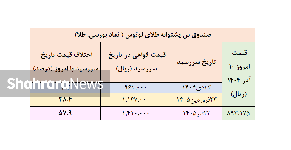 پیش بینی قیمت طلا در تابستان ۱۴۰۵ با توجه به معاملات امروز بورس کالا (۱۰ آذر ۱۴۰۴) پیش بینی قیمت طلا در تابستان ۱۴۰۵ با توجه به معاملات امروز بورس کالا (۱۰ آذر ۱۴۰۴)