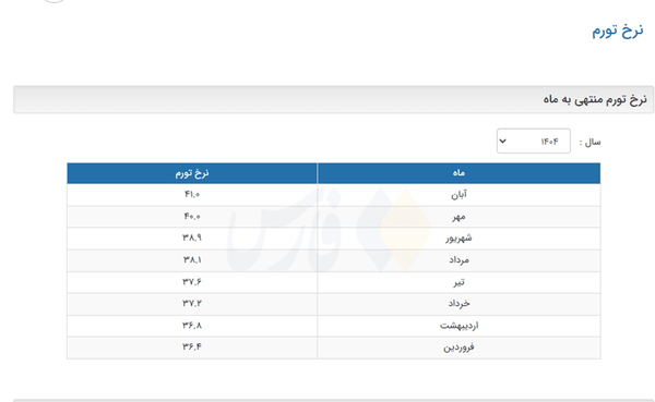 نرخ تورم ۱۴۰۴ توسط بانک مرکزی اعلام شد + جدول (۱۰ آذر ۱۴۰۴) نرخ تورم ۱۴۰۴ توسط بانک مرکزی اعلام شد + جدول (۱۰ آذر ۱۴۰۴)