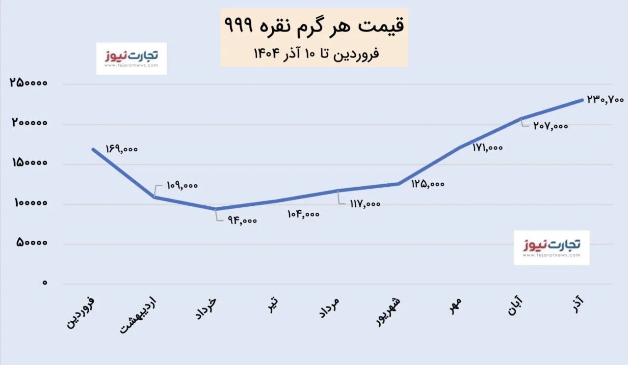 سقفشکنی قیمت نقره در تلاطم ارز و طلا (۱۱ آذر ۱۴۰۴) + پیشبینی قیمت نقره سقفشکنی قیمت نقره در تلاطم ارز و طلا (۱۱ آذر ۱۴۰۴) + پیشبینی قیمت نقره