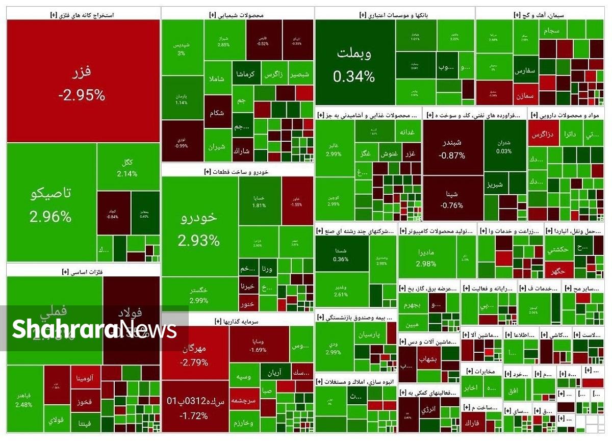 شاخص کل برای دومین روز متوالی رشد قابل‌توجهی را ثبت کرده و بیش از ۲۵ هزار واحد افزایش ارتفاع پیدا کرد و توانست سقف تاریخی جدیدی را ثبت کند.