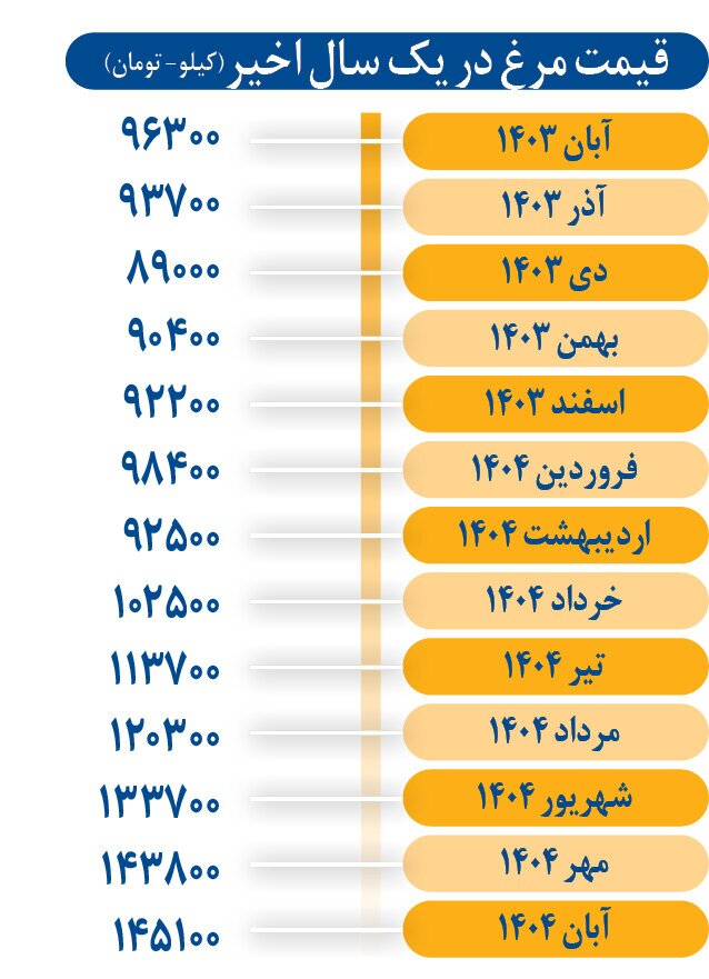 احتمال افزایش قیمت مرغ وجود دارد احتمال افزایش قیمت مرغ وجود دارد