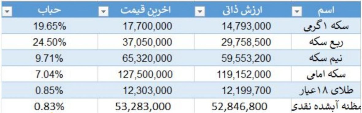 امروز در خرید طلا و سکه چقدر پول حباب میدهید؟ (۱۲ آذر ۱۴۰۴) امروز در خرید طلا و سکه چقدر پول حباب میدهید؟ (۱۲ آذر ۱۴۰۴)