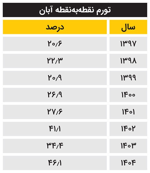 شیب صعودی نرخ تورم آموزش در سال های اخیر | گرانی، علیه آموزش کم درآمدها شیب صعودی نرخ تورم آموزش در سال های اخیر | گرانی، علیه آموزش کم درآمدها