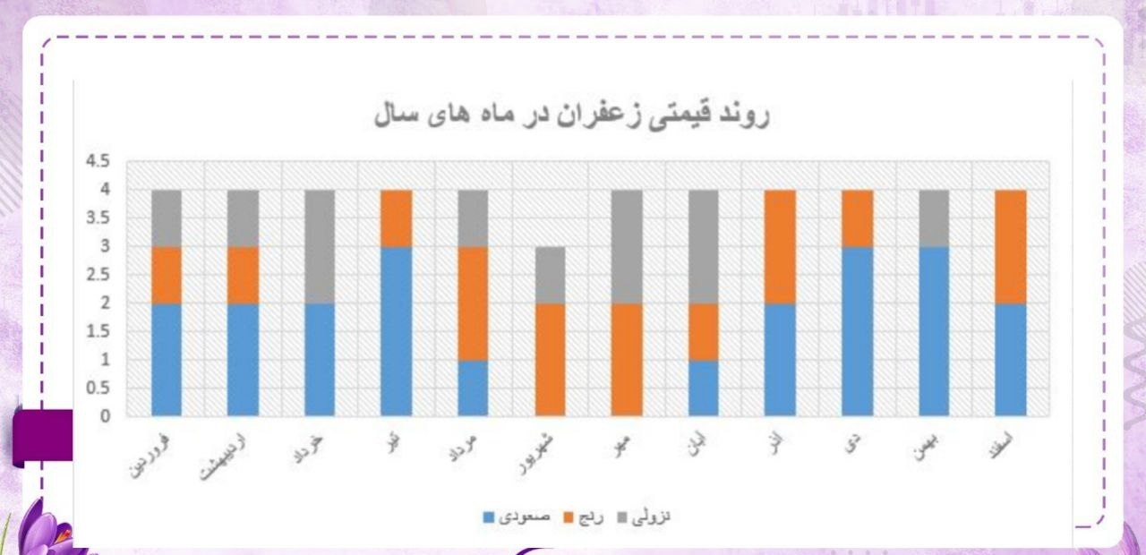 بهترین زمان فروش زعفران از دید سرمایهگذاری چه ماههایی است؟ بهترین زمان فروش زعفران از دید سرمایهگذاری چه ماههایی است؟