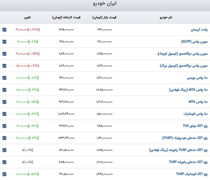 بازار خودرو دوباره ملتهب شد | صعود ۲۰ تا ۴۰ میلیونی قیمت‌ها (۱۵ آذر ۱۴۰۴)