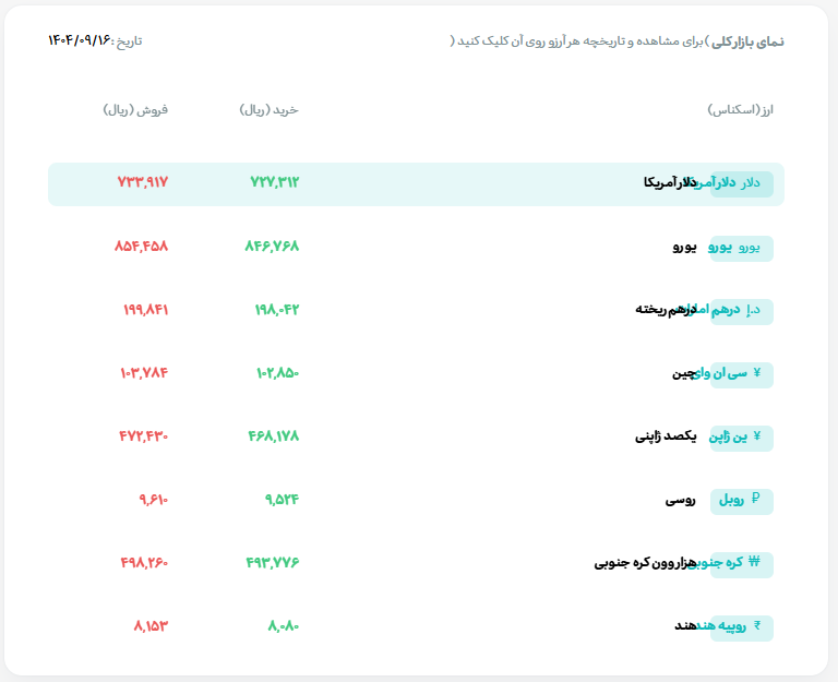 قیمت دلار در بازار آزاد از ۱۲۳ هزارتومان عبور کرد (۱۶ آذر ۱۴۰۴) قیمت دلار در بازار آزاد از ۱۲۳ هزارتومان عبور کرد (۱۶ آذر ۱۴۰۴)