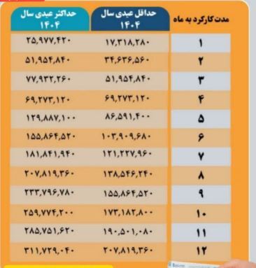 مبلغ عیدی کارگران چقدر است؟ + جزییات و نحوه محاسبه عیدی سال ۱۴۰۵ مبلغ عیدی کارگران چقدر است؟ + جزییات و نحوه محاسبه عیدی سال ۱۴۰۵