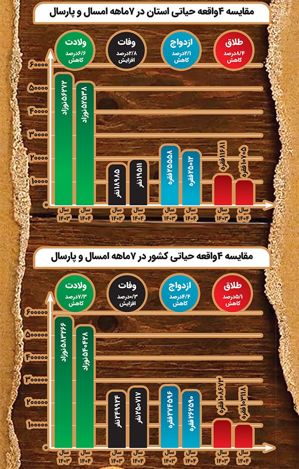 کاهش ۸ درصدی طلاق و افت ۲ درصدی ازدواج در خراسان رضوی | ۸  به  ۲  به نفع خانواده