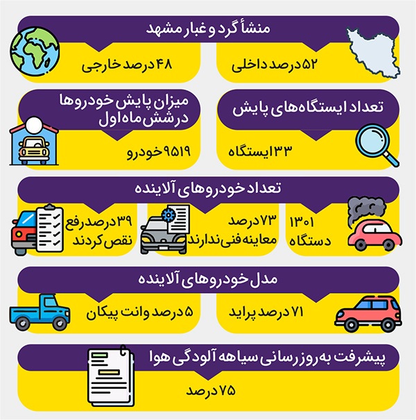 سیاهه جدید آلودگی هوای مشهد در راه است سیاهه جدید آلودگی هوای مشهد در راه است