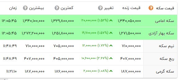 سقف شکنی طلا و دلار ادامه دارد | سکه ۱۳۴ میلیون تومان، دلار ۱۲۵ هزار تومان!