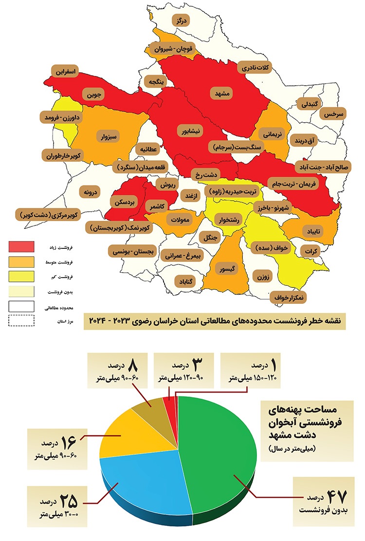 نیاز ۱۷ میلیاردی خراسان رضوی برای مطالعات فرونشست دشتهای بحرانی نیاز ۱۷ میلیاردی خراسان رضوی برای مطالعات فرونشست دشتهای بحرانی
