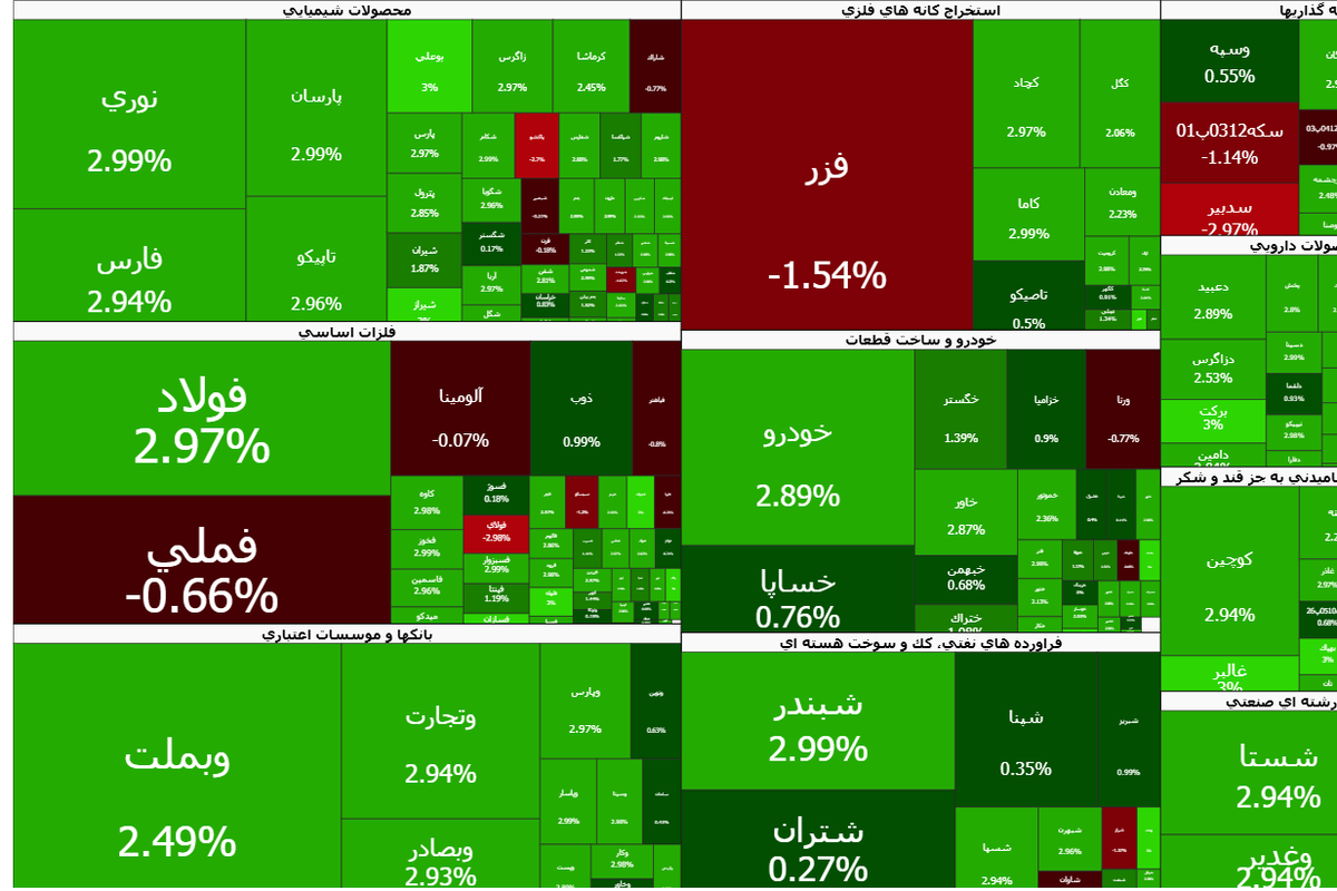 بورس به رکوردشکنی ادامه داد و شاخص کل بورس در آخرین روز معاملاتی هفته جاری، صعود پرقدرت ۱.۵ درصدی را رقم زد.