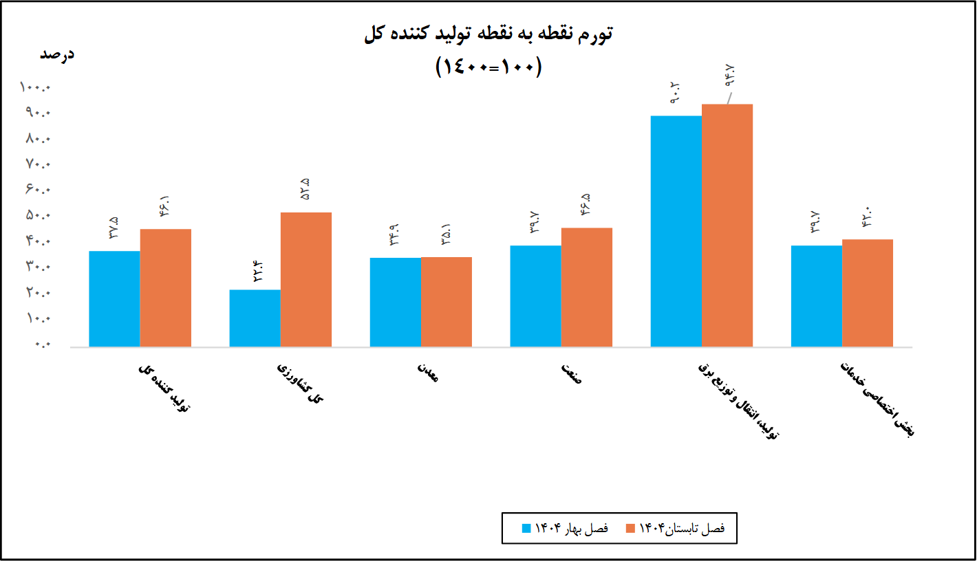 افزایش ۴۶ درصدی هزینه‌های تولید در تابستان ۱۴۰۴ | تورم تولید، مقدمه تورم قیمت مصرف کننده
