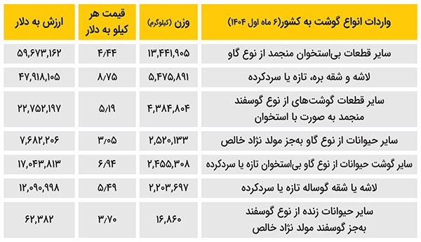 گوشت وارداتی با ارز دولتی در عمل به دست مردم نمیرسد | وضعیت قرمز گوشت وارداتی گوشت وارداتی با ارز دولتی در عمل به دست مردم نمیرسد | وضعیت قرمز گوشت وارداتی