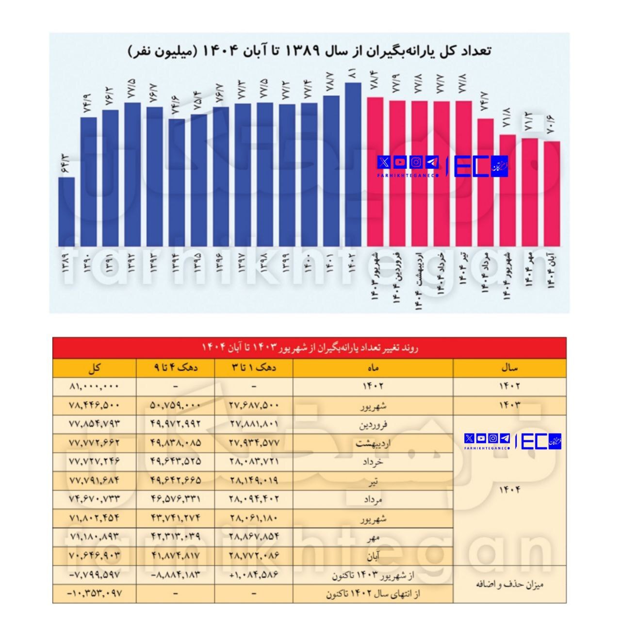یارانه ۱۰ میلیون نفر در ۲ سال اخیر حذف شده است | حذف بیسر و صدای یارانه دهکهای بالا یارانه ۱۰ میلیون نفر در ۲ سال اخیر حذف شده است | حذف بیسر و صدای یارانه دهکهای بالا