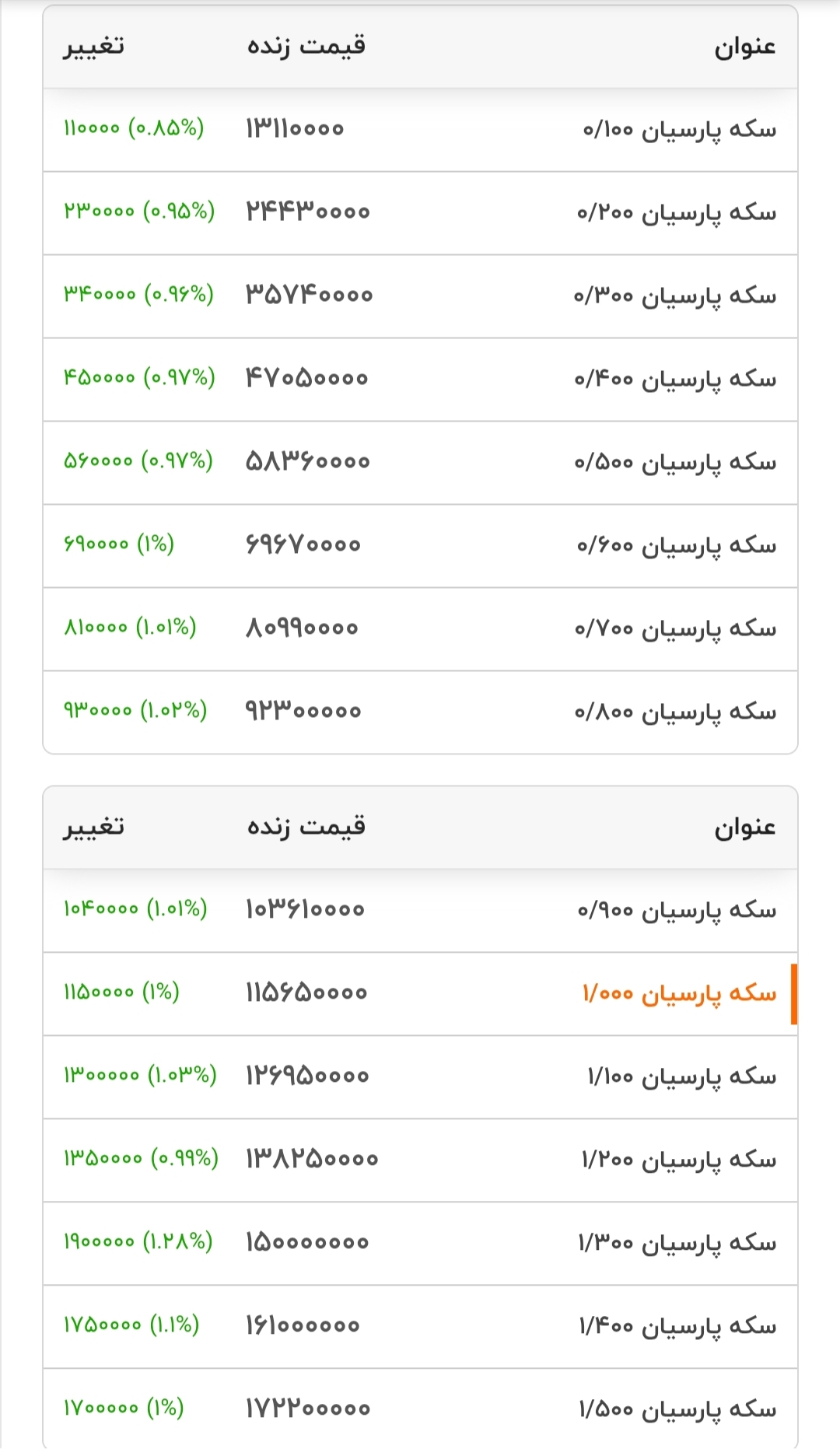 قیمت سکه‌های پارسیان افزایش یافت (۲ آذر ۱۴۰۴)