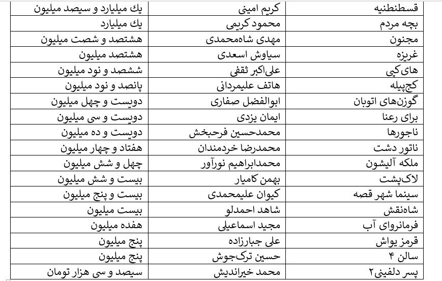 پیشتازی کمدی‌ها در آذرماه | آمار فروش سینمای هفته (۲۰ آذرماه ۱۴۰۴)