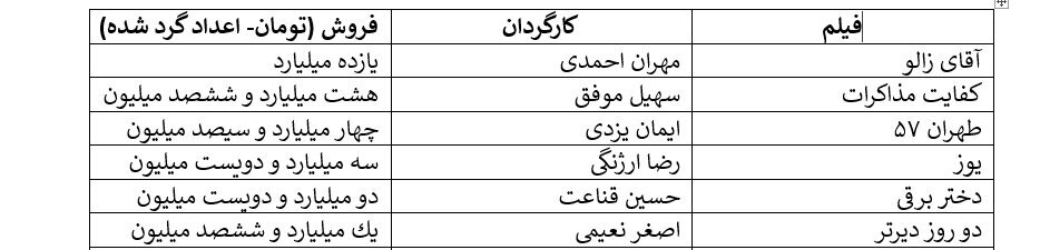پیشتازی کمدی‌ها در آذرماه | آمار فروش سینمای هفته (۲۰ آذرماه ۱۴۰۴)