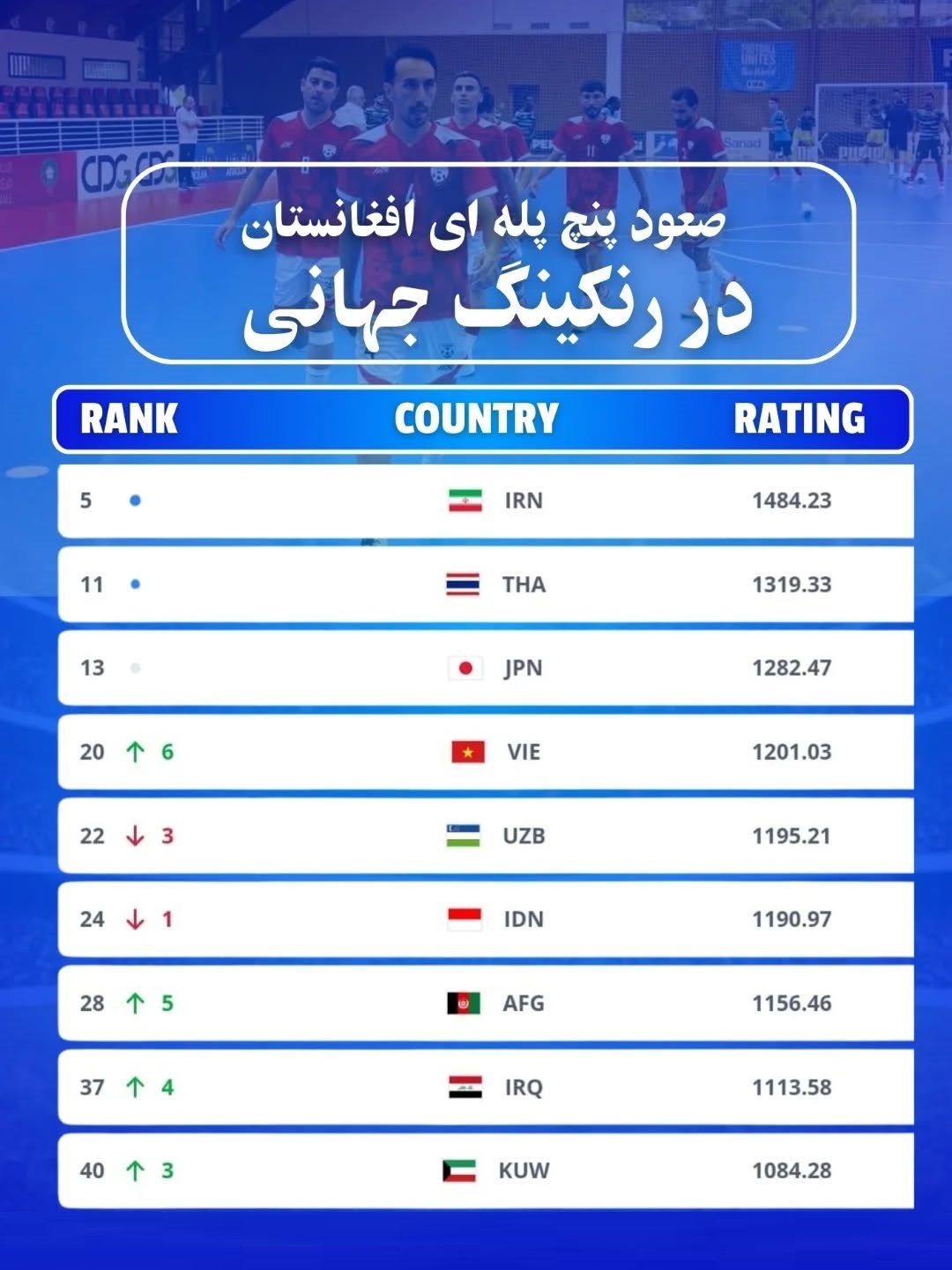 صعود پنج پلهای فوتسال افغانستان در رنکینگ جهانی صعود پنج پلهای فوتسال افغانستان در رنکینگ جهانی