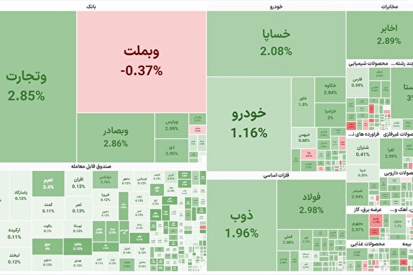 شروع سبز بورس در نخستین روز هفته | جهش ۶۶ هزار واحدی شاخص کل (شنبه ۲۲ آذر ۱۴۰۴)