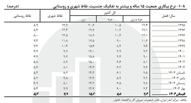 کاهش ازدواج نسبت به سال گذشته | طلاقها در تابستان رکورد زدند؟ کاهش ازدواج نسبت به سال گذشته | طلاقها در تابستان رکورد زدند؟