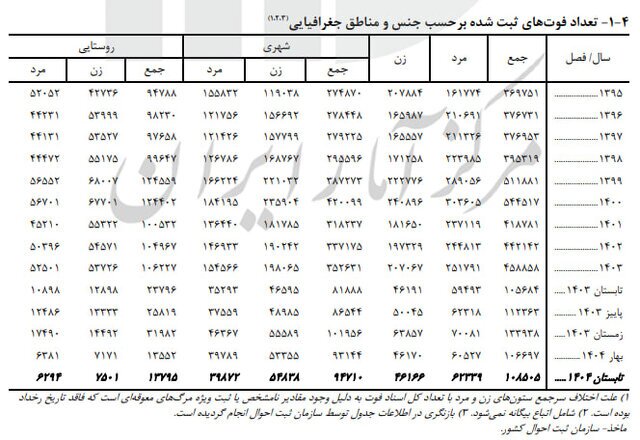 کاهش ازدواج نسبت به سال گذشته | طلاقها در تابستان رکورد زدند؟ کاهش ازدواج نسبت به سال گذشته | طلاقها در تابستان رکورد زدند؟
