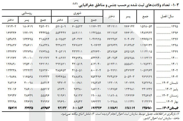 کاهش ازدواج نسبت به سال گذشته | طلاقها در تابستان رکورد زدند؟ کاهش ازدواج نسبت به سال گذشته | طلاقها در تابستان رکورد زدند؟