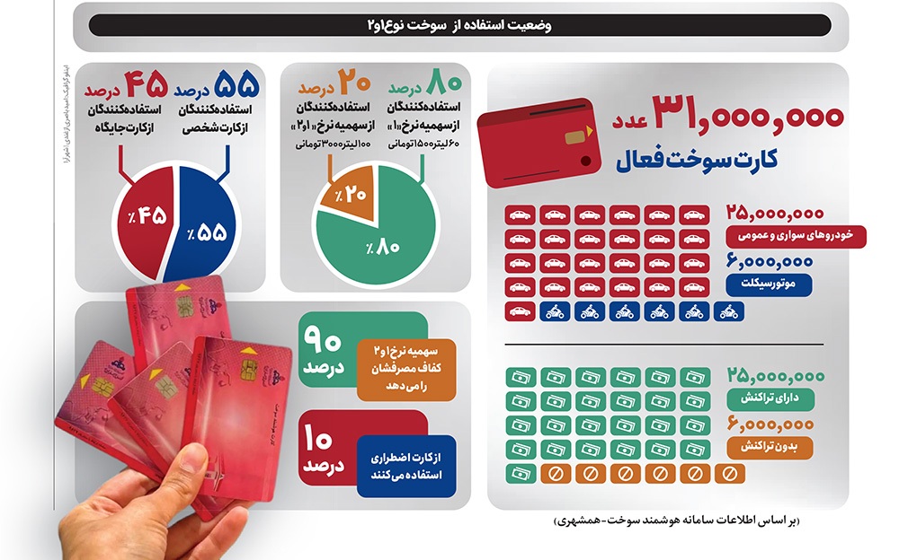 سه نرخی شدن بنزین چه تاثیری بر افزایش قیمت‌ها دارد؟