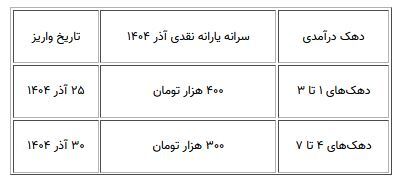 یارانه نقدی آذرماه ۱۴۰۴ چه روزی واریز می‌شود؟