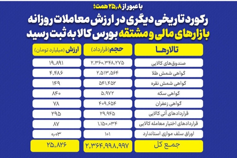 رکورد ارزش معاملات در بازار سرمایه شکسته شد | عبور از مرز ۲۵ هزار میلیارد تومان