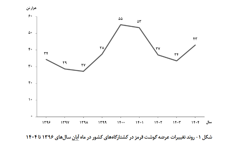 افزایش ۲۸ درصدی کشتار دام در آبان ۱۴۰۴ | رشد عرضه گوشت قرمز در پی کمبود نهاده