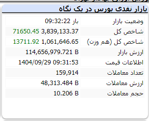 رکوردشکنی دوباره بورس در آخرین روز‌های پاییز ۱۴۰۴