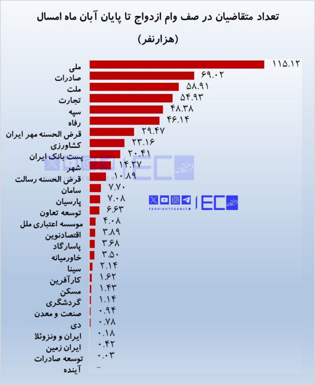 در هر بانک چند نفر در صف دریافت وام ازدواج هستند؟