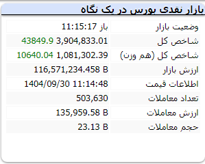 رکوردشکنی‌های همچنان بورس ادامه دارد
