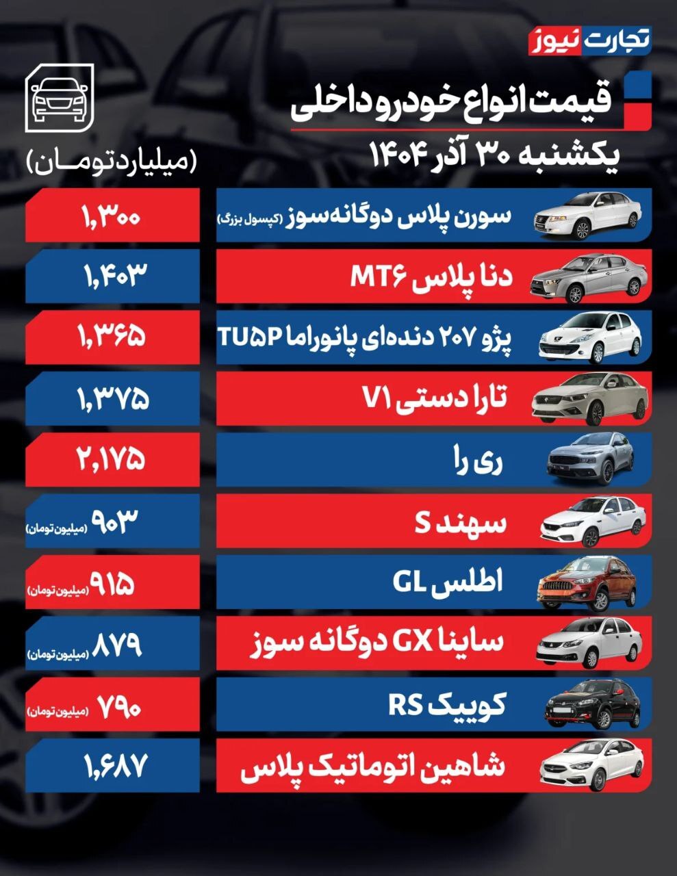 قیمت امروز خودروهای داخلی و خارجی (۳۰ آذر ۱۴۰۴) | موتور بازار خودرو خاموش شد قیمت امروز خودروهای داخلی و خارجی (۳۰ آذر ۱۴۰۴) | موتور بازار خودرو خاموش شد